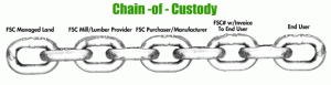 Training Penerapan & Pembuatan SOP: Chain Of Custody (CoC) FSC dan LEI, SVLO (System Verification of Legal Origin) dan SVLK (Sistem Verifikasi Legalitas Kayu)